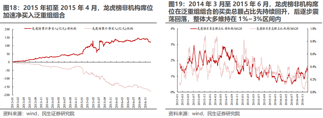 民生证券：以史为鉴，并购重组主题将重回基本面？  第17张