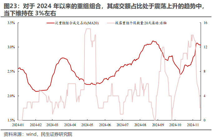 民生证券：以史为鉴，并购重组主题将重回基本面？  第19张