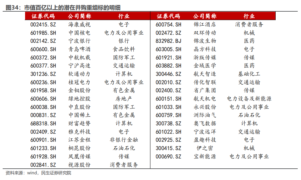 民生证券：以史为鉴，并购重组主题将重回基本面？  第28张