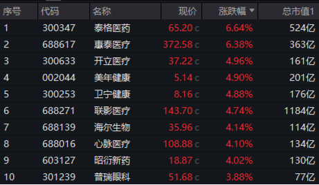 高盛上调行业评级，医疗服务、器械联袂拉涨！医疗ETF（512170）放量摸高2.59%！超5亿元资金提前埋伏！