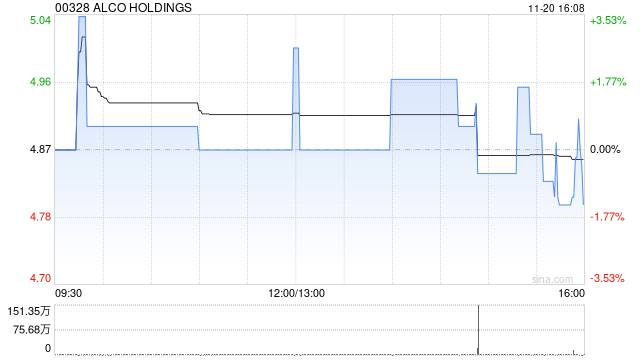 ALCO HOLDINGS完成配售1909万股 净筹约6520万港元