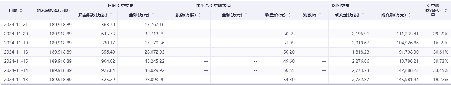 港股卖空力量持续加码！这一公司的沽空比例骤升近28%  第2张