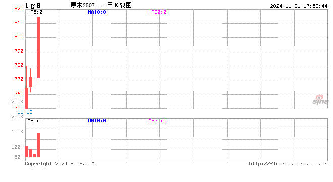 涨停！原木今天怎么了？