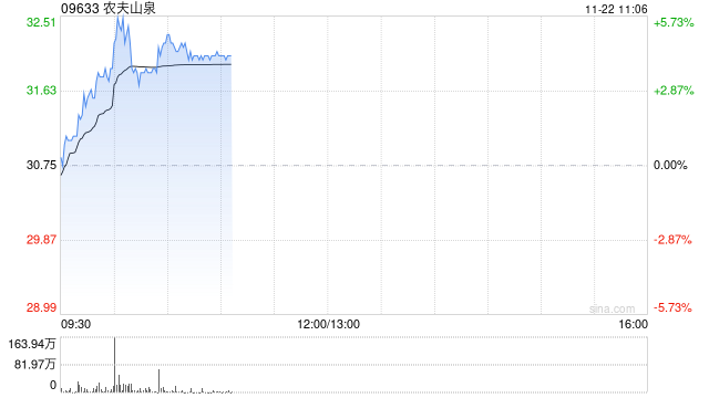 农夫山泉股价涨超4% 机构认为红水具备天然水占位优势