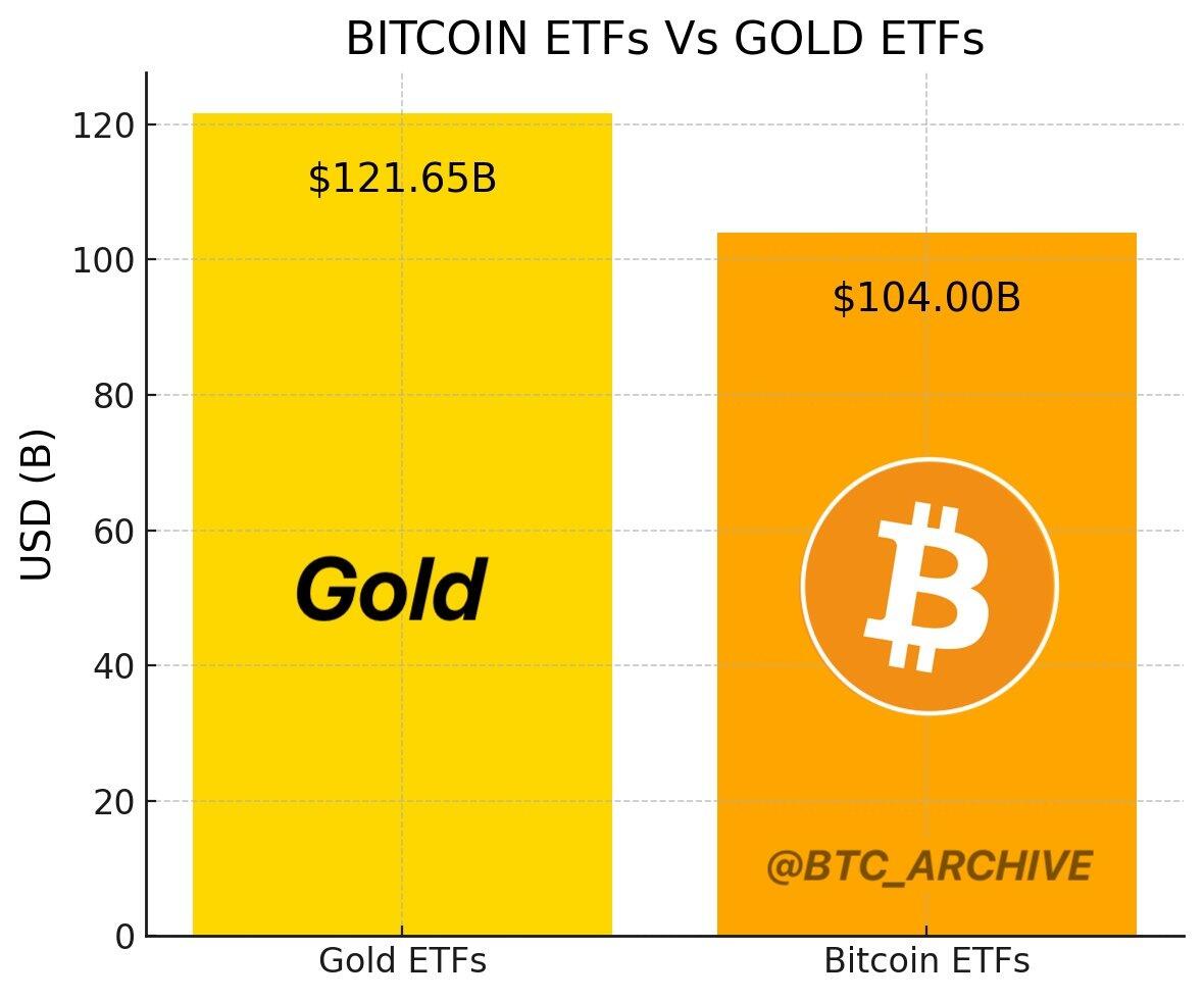 比特币ETF黄金ETF？这一幕在美国有望成真……