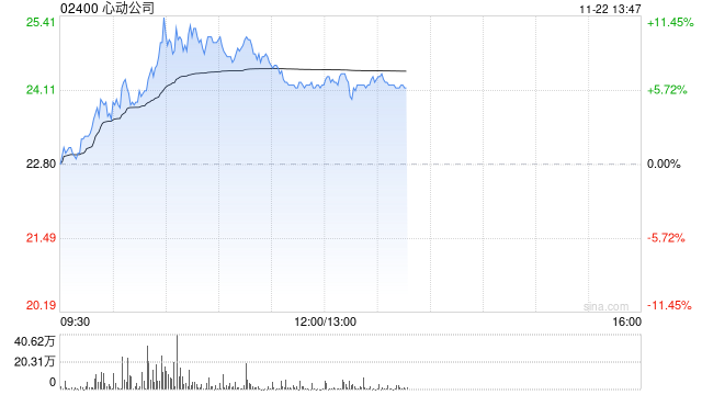 心动公司早盘涨超7% 《麦芬》海内外数据超预期