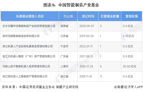 【投资视角】启示2024：中国智能制造行业投融资及兼并重组分析（附投融资事件、产业基金和兼并重组等）