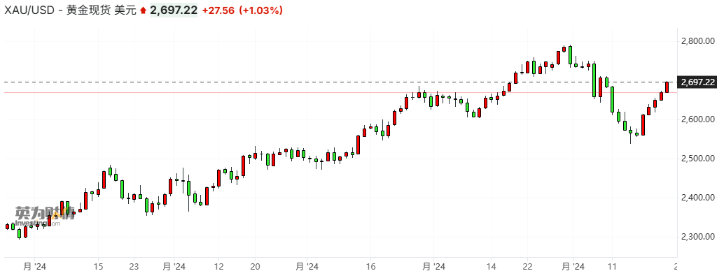 现货黄金短暂涨破2700美元关口 俄乌战火升级避险魅力尽显