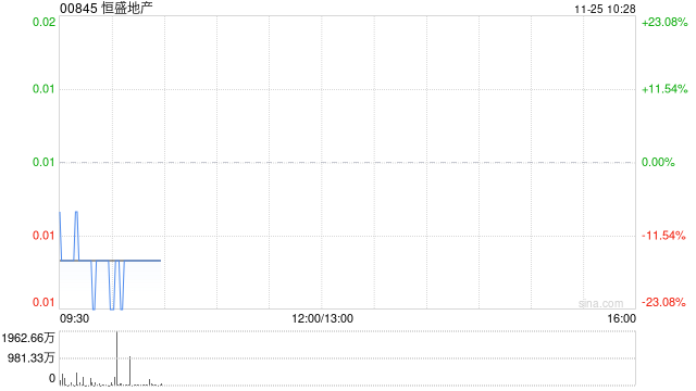 恒盛地产公布将于11月25日上午起复牌
