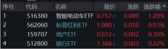 A股缩量盘整，固态电池逆市爆发，智能电动车ETF（516380）盘中上探2.5%！红利风起，坚守长期主义