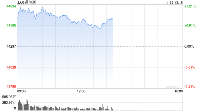 午盘：美股维持涨势 道指与纳指创盘中新高
