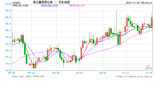 特朗普宣布将对墨西哥与加拿大商品征收25%关税！美元短线快速拉升，墨西哥比索、加元大跌  第1张