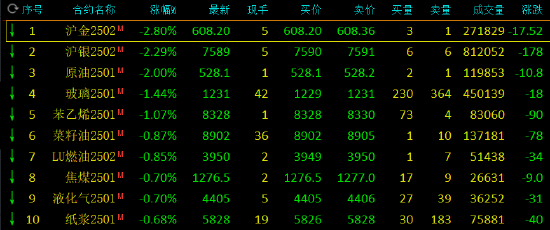 期市开盘：集运指数跌近9% 沪金、沪银跌超2%