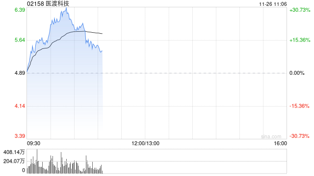 医渡科技早盘持续上涨逾26% 光大证券维持“买入”评级