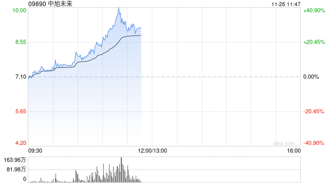 中旭未来放量大涨超30% 公司积极布局多元化产品