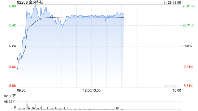 金风科技早盘涨超4% 机构料风电厂商盈利有望持续改善