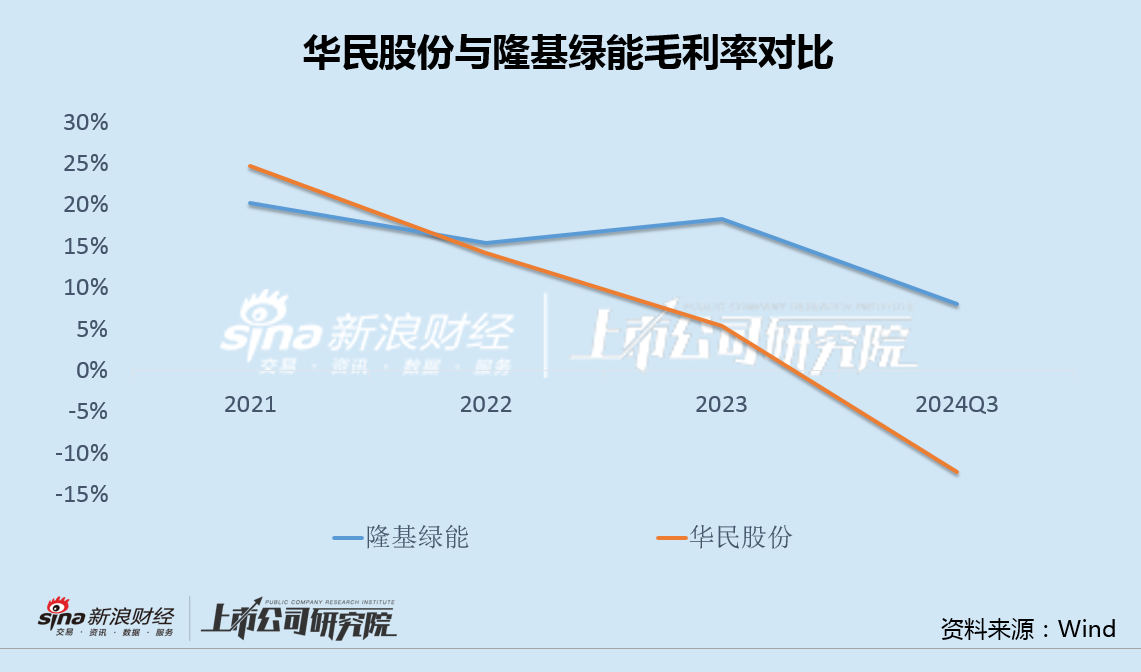 华民股份高管集体减持背后：收购大股东光伏资产业绩严重不及承诺 应付款飙升100倍负债率突破80%