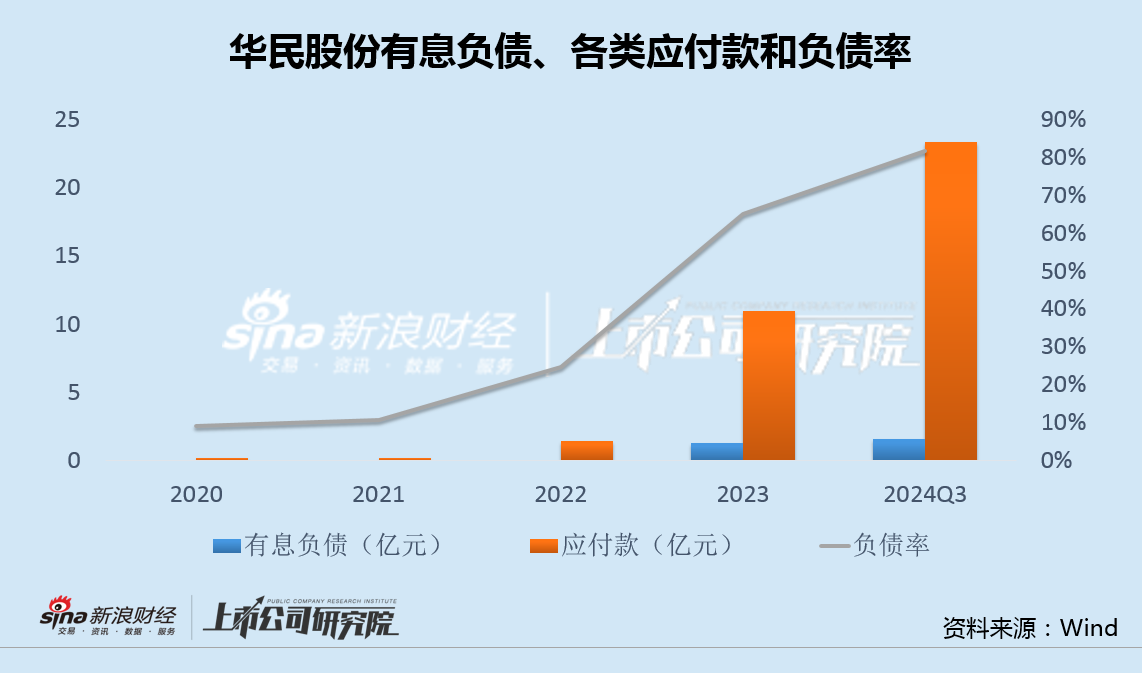 华民股份高管集体减持背后：收购大股东光伏资产业绩严重不及承诺 应付款飙升100倍负债率突破80%