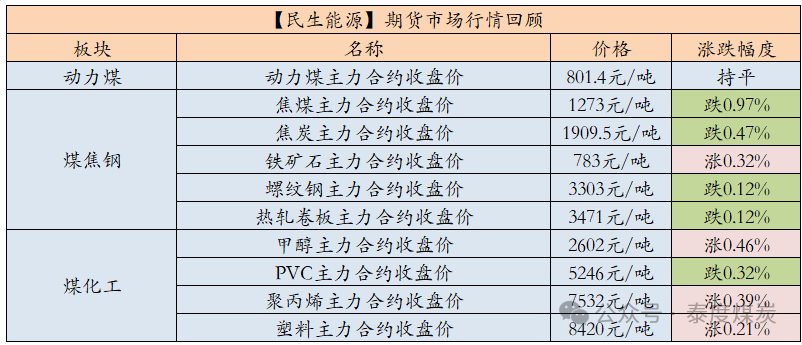 【民生能源 周泰团队】煤炭日报：2025年俄罗斯东部山脉路段煤炭运量或可增加1000万吨