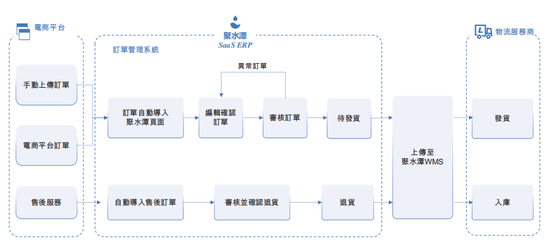 对赌大限来临，聚水潭三闯IPO！