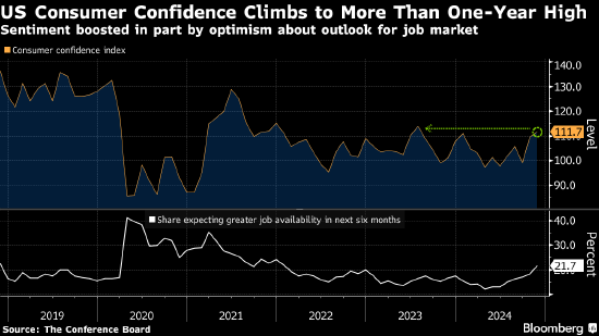 美国11月消费者信心升至逾一年高点 对经济和劳动力市场乐观  第1张