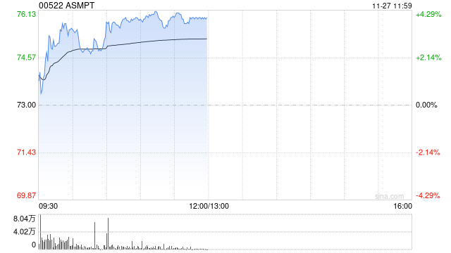 ASMPT现涨近3% 大摩看好公司在HBM市场的热压焊接应用