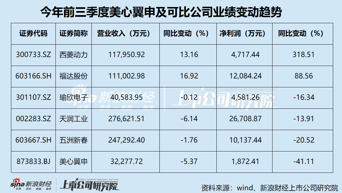 美心翼申业绩双降压顶 关联交易“开倒车” 信息披露准确性存隐忧