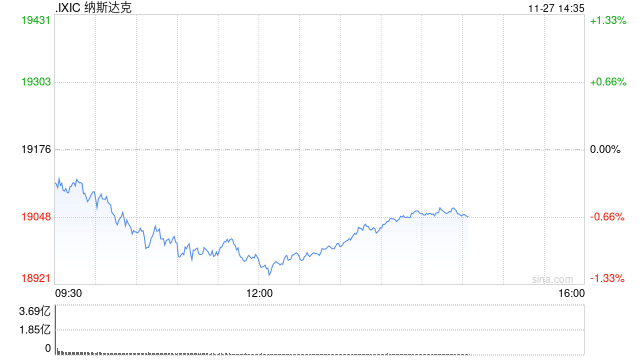 午盘：美股走低科技股领跌 纳指跌逾200点