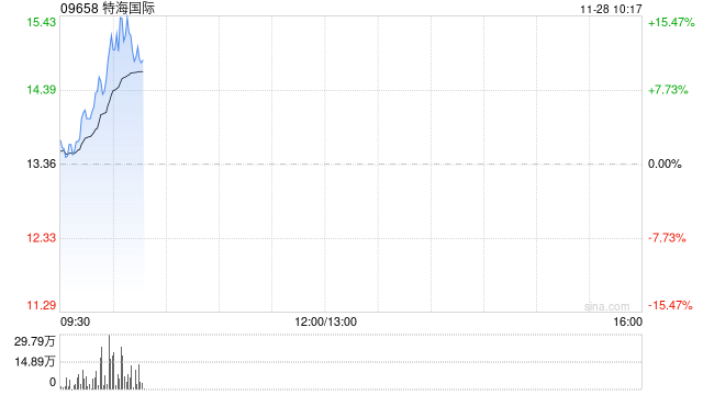 特海国际早盘持续上涨逾13% 三季度客流量与翻台率提升