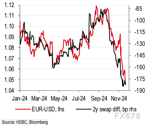 汇丰：欧元兑美元12月可能反弹，2025年是艰难的年份！