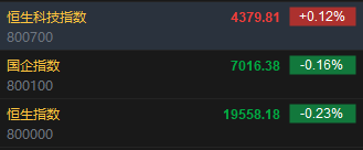 快讯：恒指低开0.23% 科指涨0.12%汽车股多数上涨