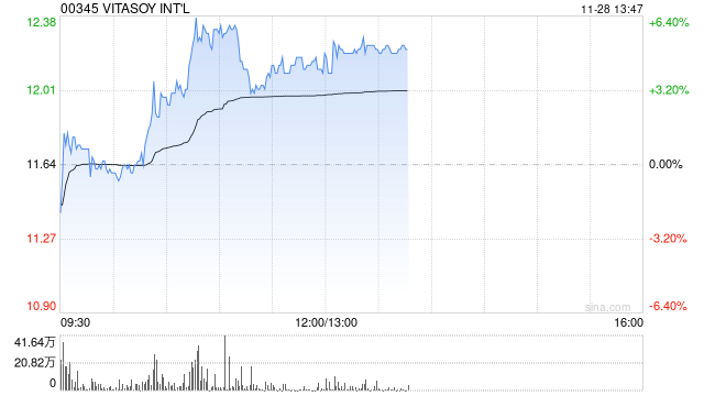 维他奶国际早盘续涨超5% 获黄氏家族持续增持