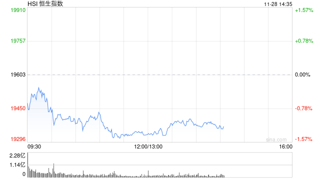 午评：港股恒指跌1.32% 恒生科指跌1.28%科网股、汽车股普跌