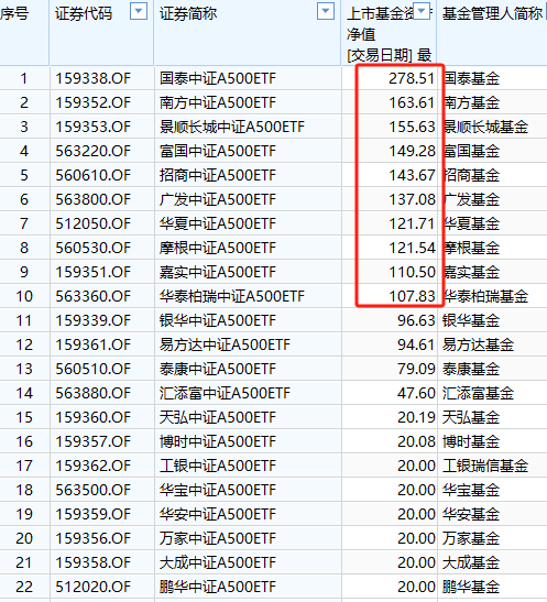 已有46家基金公司布局中证A500指数：国泰基金A500ETF规模278亿元同类最大，国金基金9.85亿元规模最小(名单)