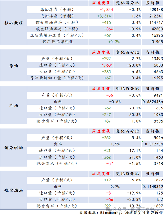 【周度数据追踪】原油去库但汽油累库