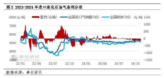 【热点解读·LPG】12月CP公布 丙烷丁烷均持平