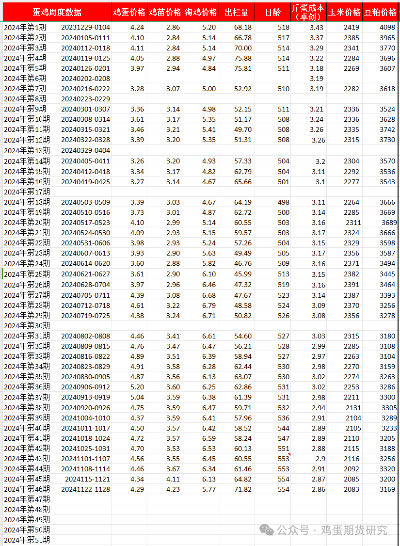 蛋鸡周度数据20241128