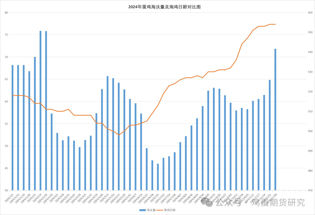 蛋鸡周度数据20241128