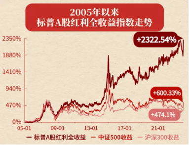 红利延续优势！标普红利ETF（562060）涨近1%，冲击日线3连阳，慢牛市如何看待红利配置价值？