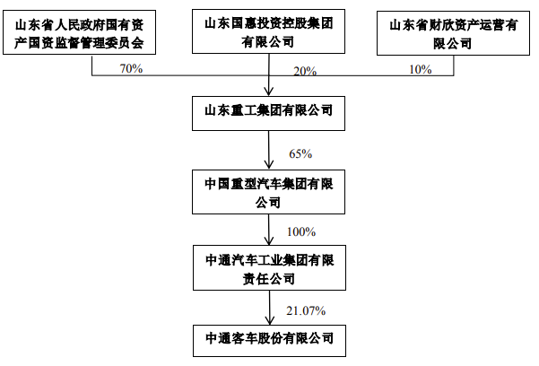 中国重汽将成中通客车控股股东！丨头条