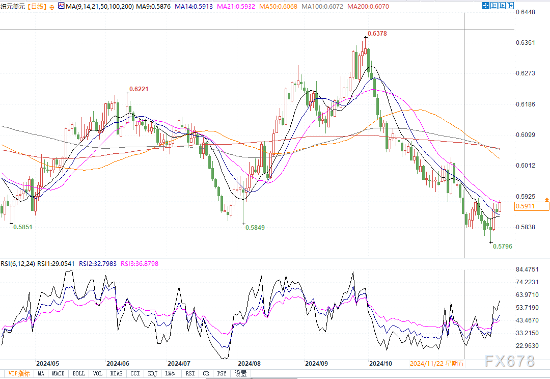 纽元逼近上行通道上限0.5920，若突破将进一步挑战0.60和0.6038！
