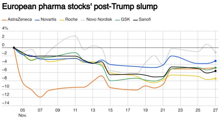 特朗普“吓崩”欧洲医药股，想止跌只能靠“美国化”？