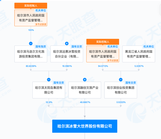 已投资5年，知名房产开发商宣布：退股哈尔滨冰雪大世界！当地国资接盘，10亿元价款有严格用途