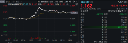 11月红盘收官，A股上演大逆转！金融科技ETF（159851）盘中触及涨停，标的单月上涨9.65%领跑市场  第11张