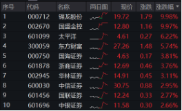 11月红盘收官，A股上演大逆转！金融科技ETF（159851）盘中触及涨停，标的单月上涨9.65%领跑市场  第12张