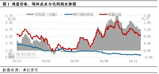 卓创资讯：蛋价小幅下跌 盈利空间微减