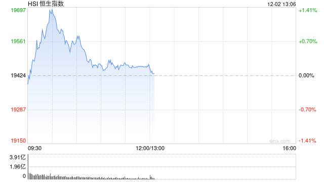 午评：港股恒指涨0.23% 恒生科指涨0.6%广汽集团大涨逾22%