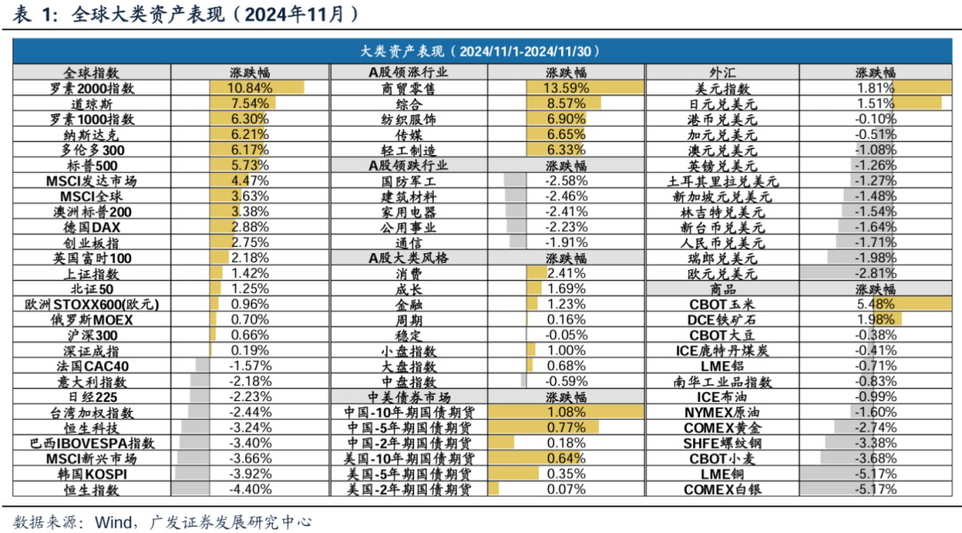 广发策略复盘：八大要点看24年11月主要变化