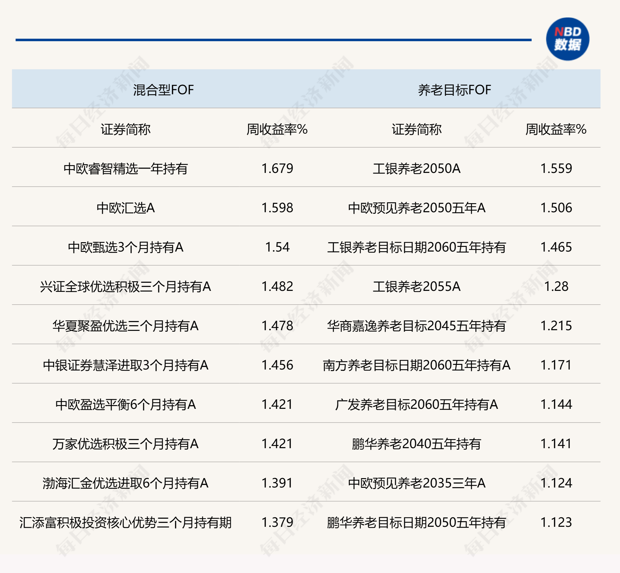 上周A股指数回升，权益类FOF业绩表现出色，股票仍被机构认为是最优配置资产