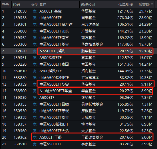 4只A500ETF今日上市！流动性PK：鹏华A500ETF成交额15亿位居第一 工银瑞信基金A500ETF成交额5亿位居倒数第一